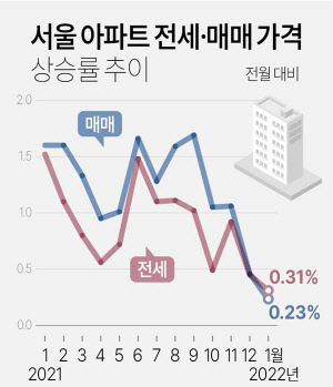 서울 아파트 전세·매매가격 추이 그래프. <연합뉴스>